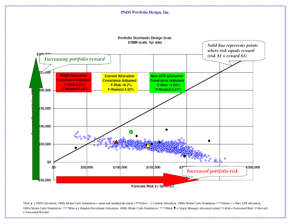 Portfolio Simulation explaining how Risk and Rate are shown on graph.