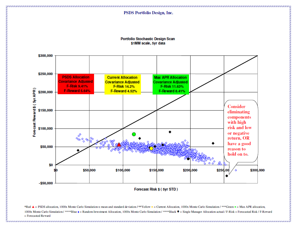 Sample showing investments with poor performances.