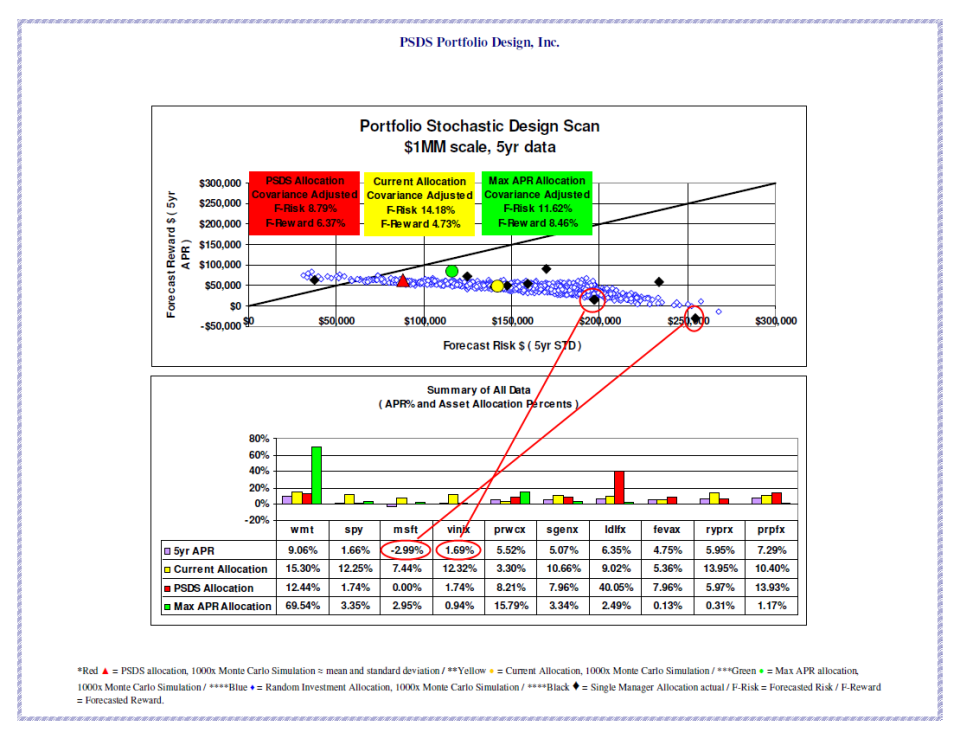 Sample report shows lower performing investments to be considered for retention or replacement.